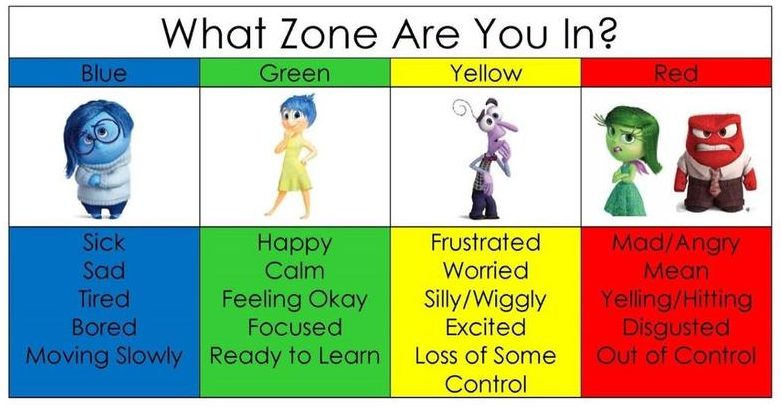 Zone chart