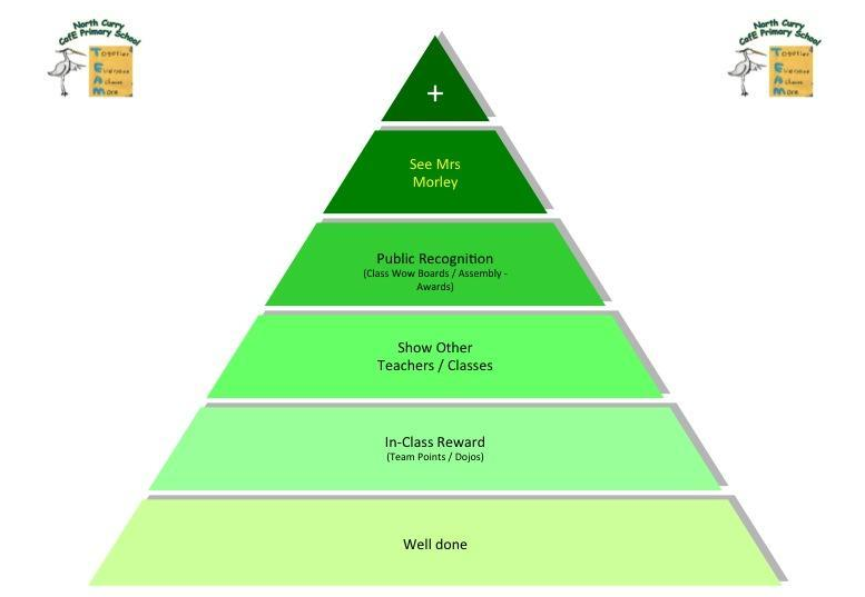Behaviour Pyramid