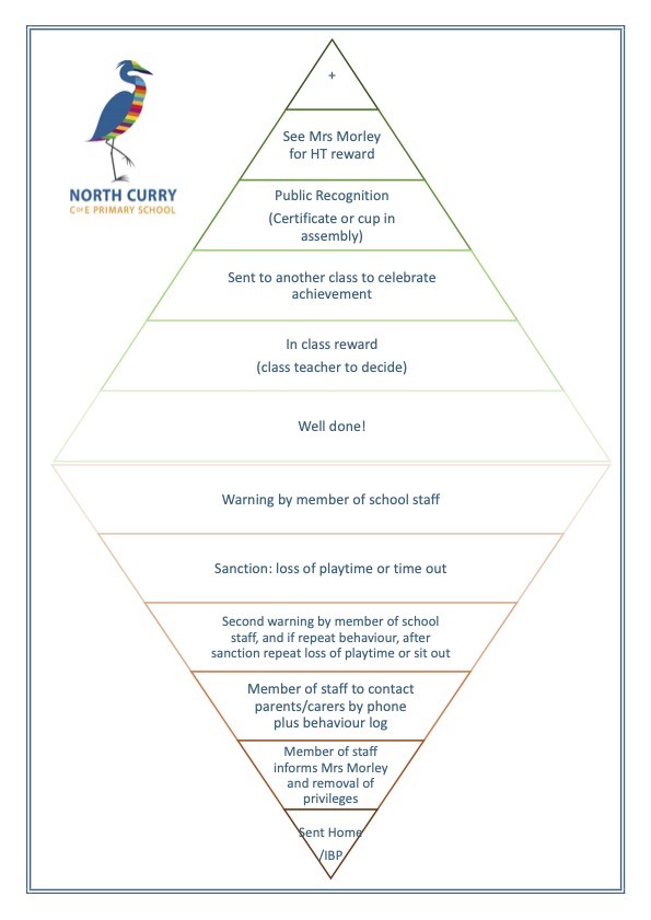 behaviour pyramid Behaviour Pyramid