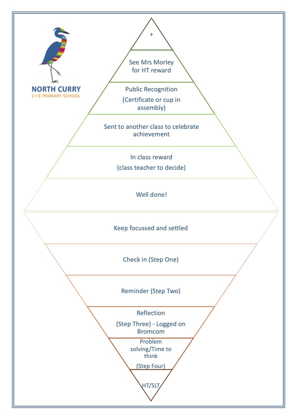 Behaviour Pyramid